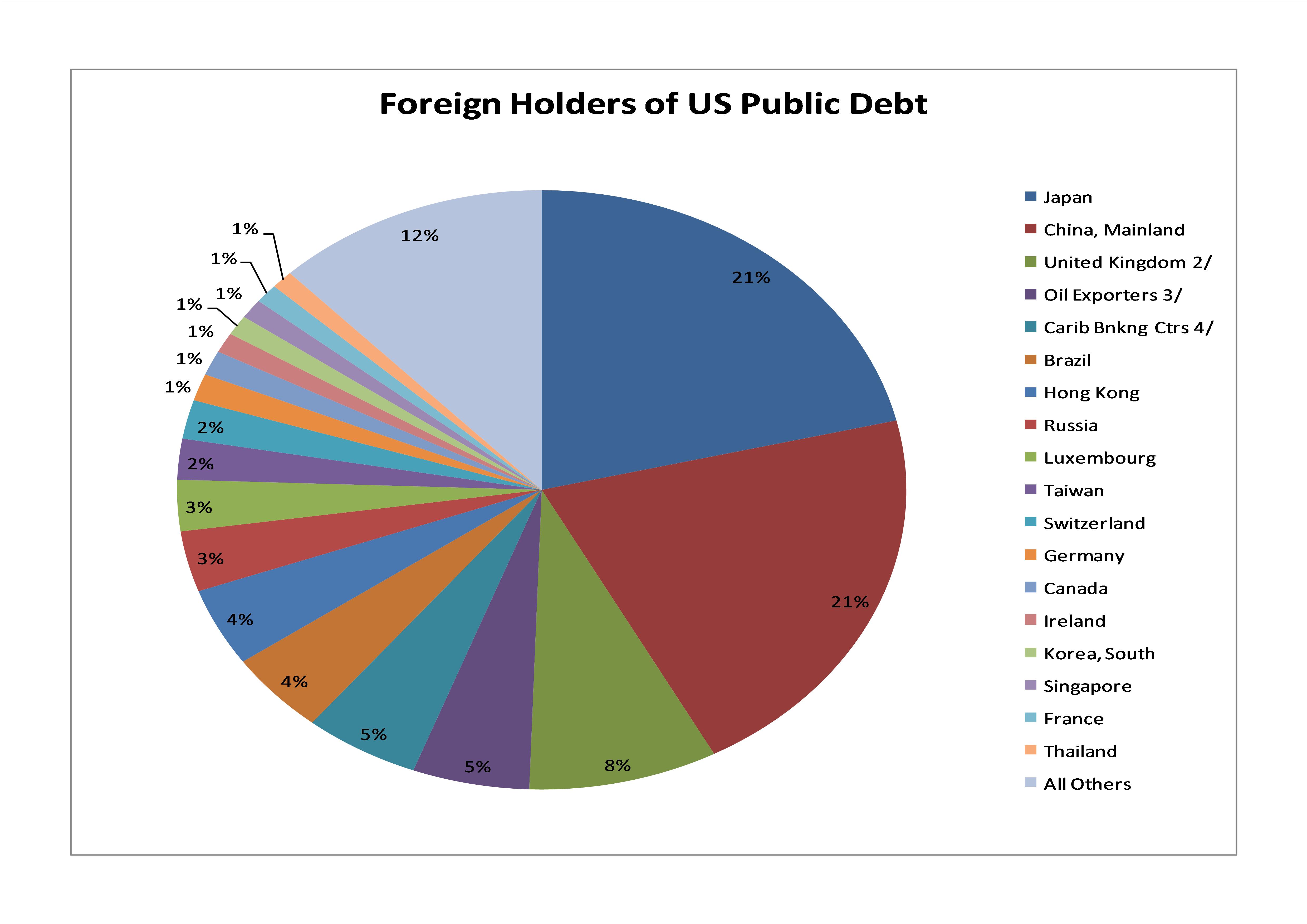 Who Owns Us Debt Pie Chart